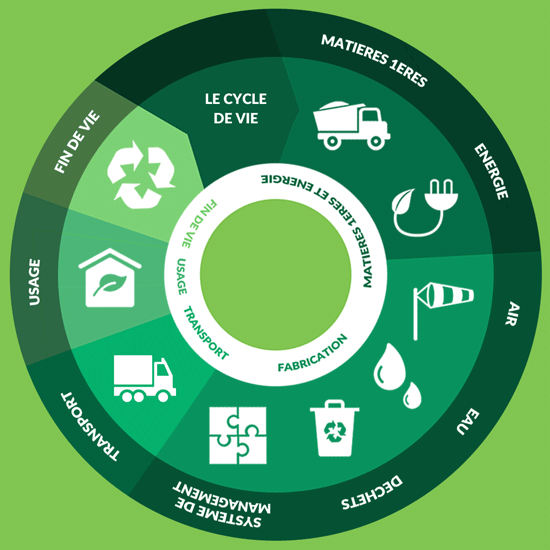 The life cycle of products